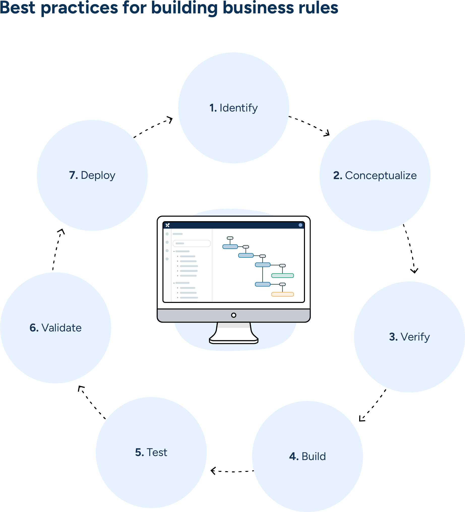 RELEX suggests a 7-step process to help users identify, design, test, and deploy new rules to avoid business logic errors and ensure target business results.