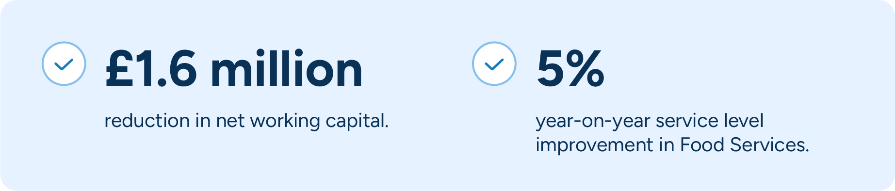 Statistics are presented in bold, showing that Oda reduced working capital by £1.6 million and improved year-on-year service level improvement in food services by 5%.