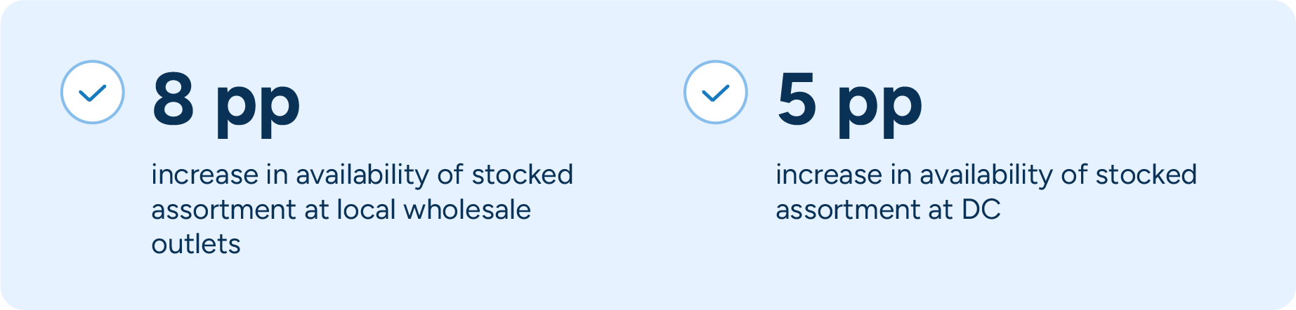 Statistics are presented in bold, showing that Örum increased availability at local wholesale outlets and the DC by 8 percentage points and 5 percentage points, respectively.