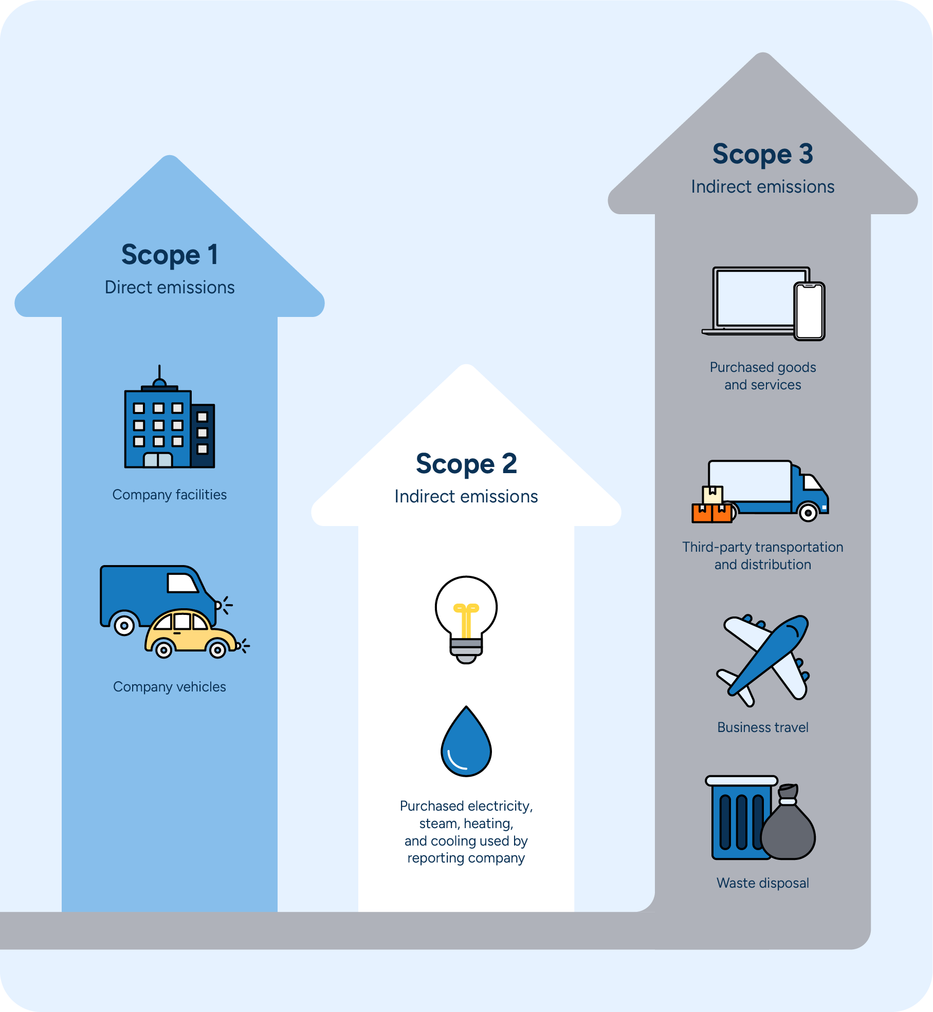 Scope 1 includes emissions produced emitted directly by a company. Scope 2 includes indirect emissions from the company’s general utilities. Scope 3 encompasses all third-party emissions, including purchased goods and services, transportation, and distribution.