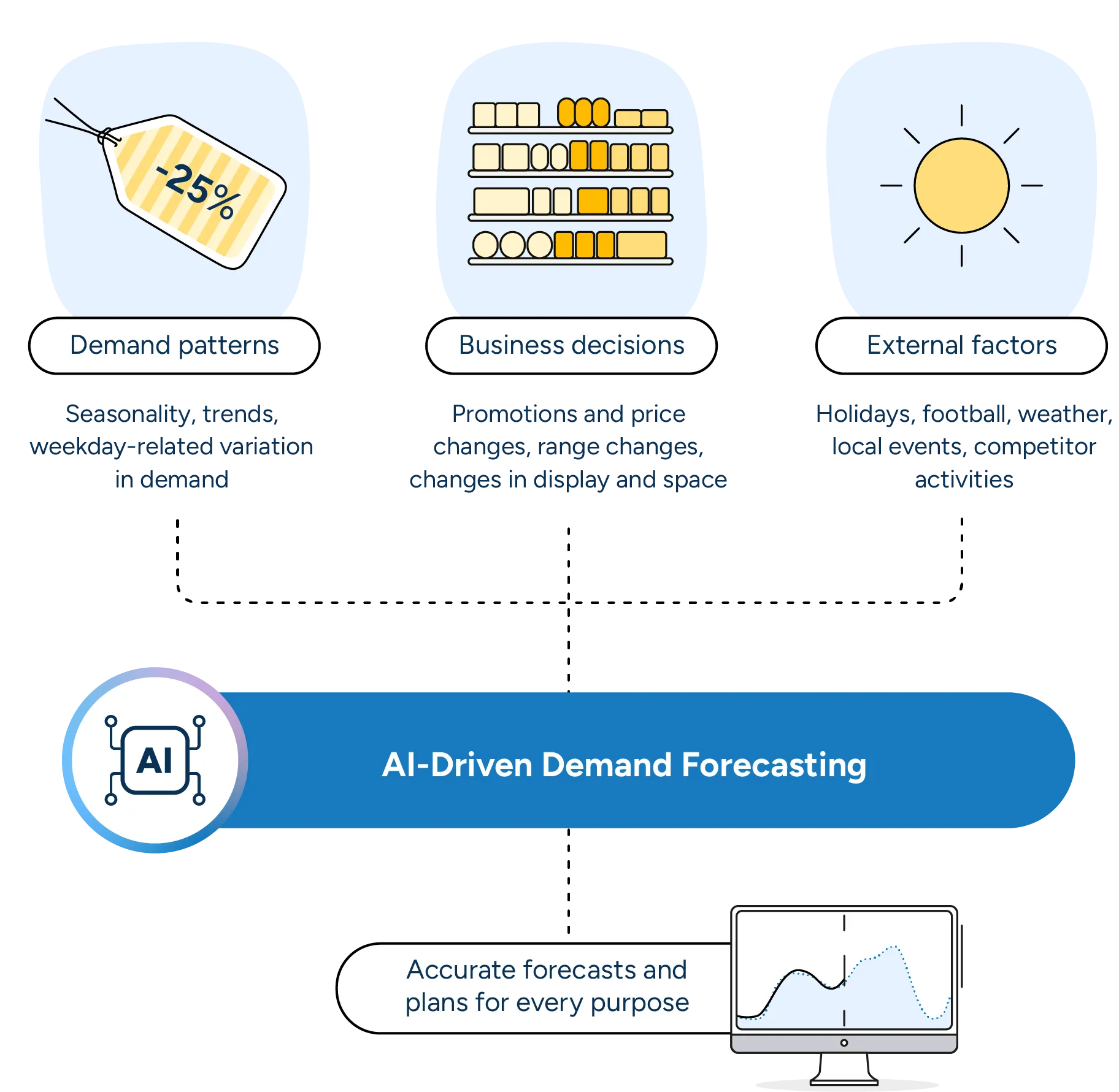 Diagram showing AI-driven forecasting analyzing multiple data inputs.