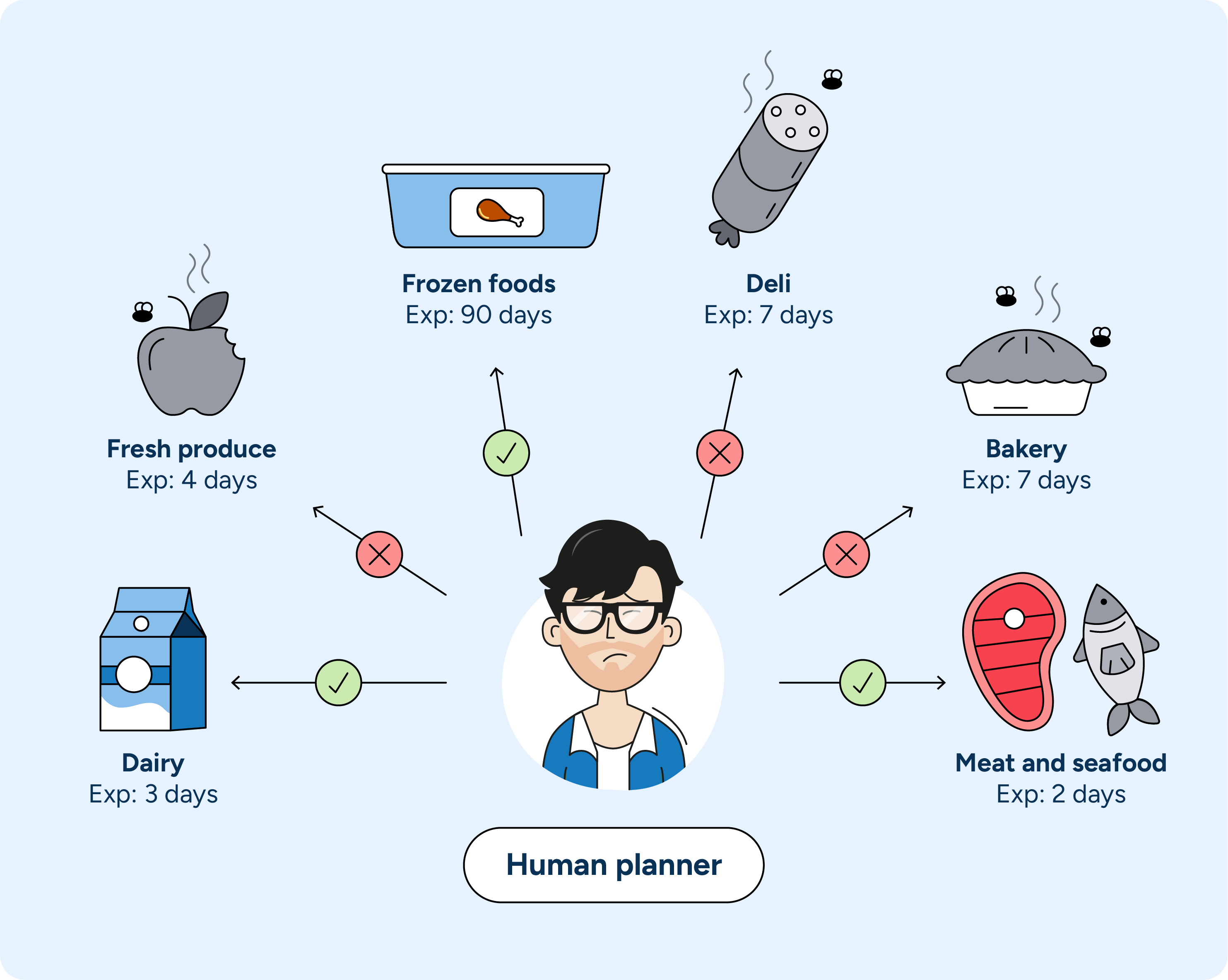 Illustration showing a human planner dealing with food waste.