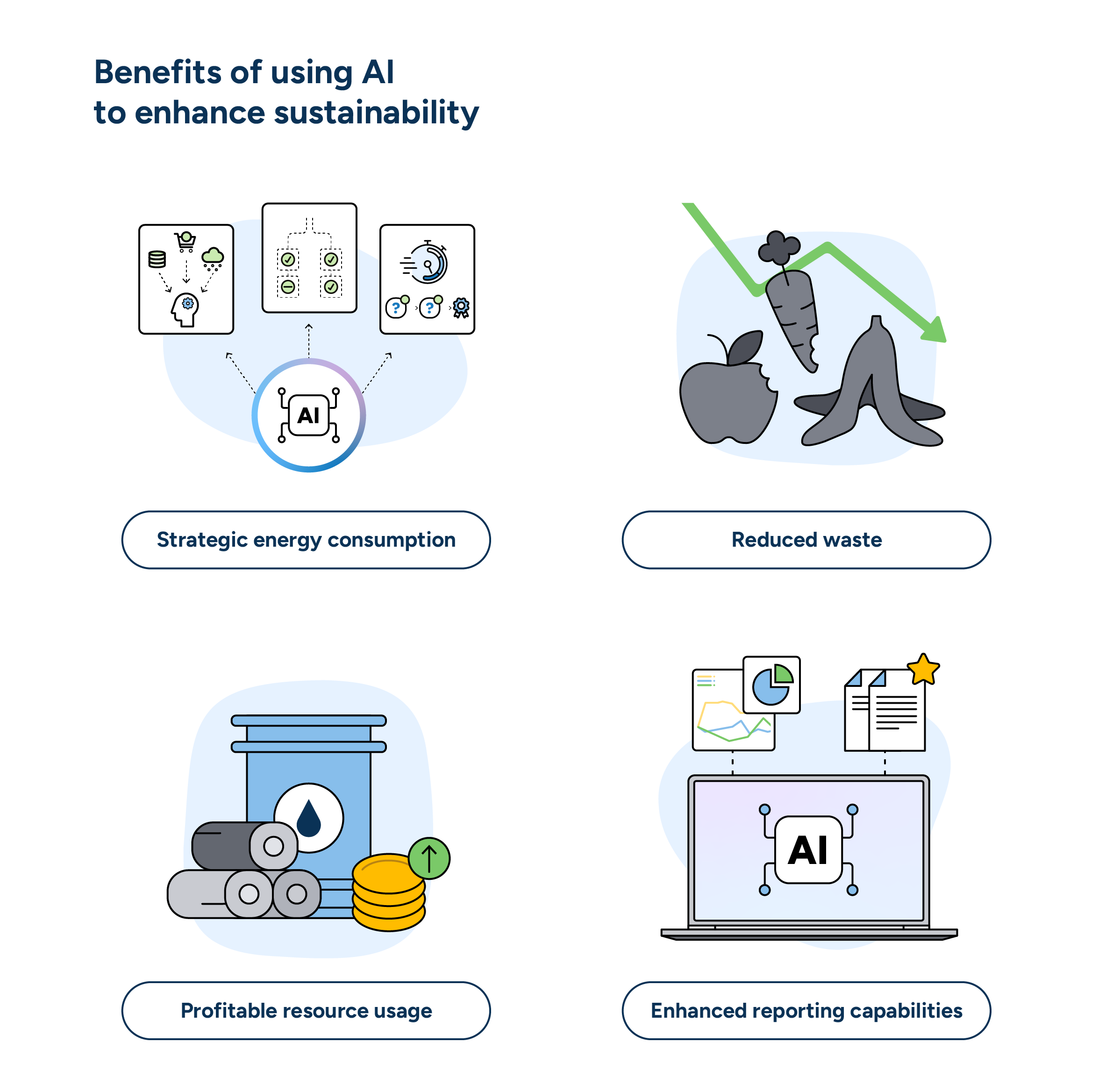 Infographic showing four AI sustainability benefits: strategic energy consumption, reduced waste, profitable resource usage, and enhanced reporting capabilities. Each benefit is illustrated with simple icons showing diverse AI applications, food waste reduction, resource management, and analytics dashboards.