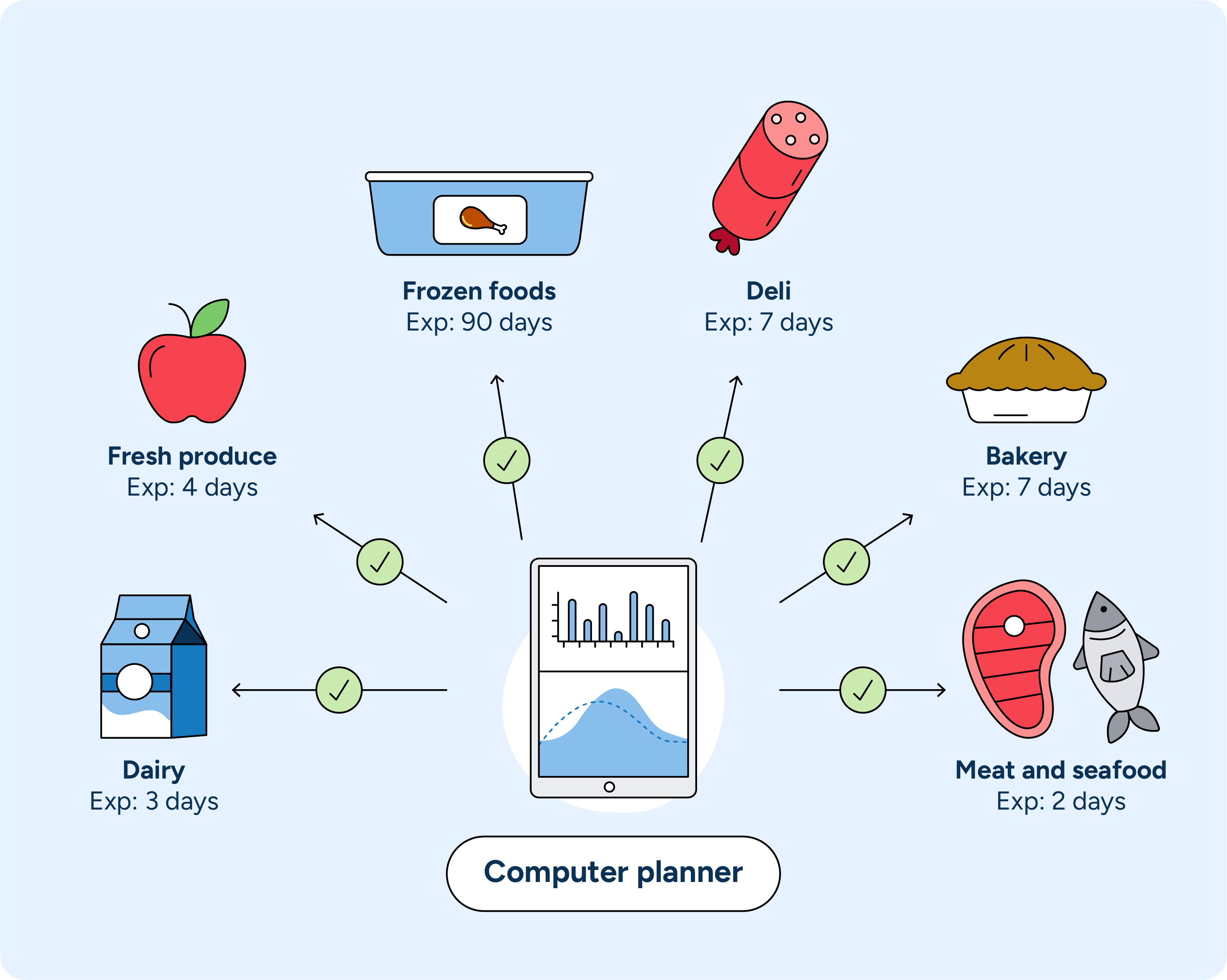 Illustration showing automated planning solving food waste,