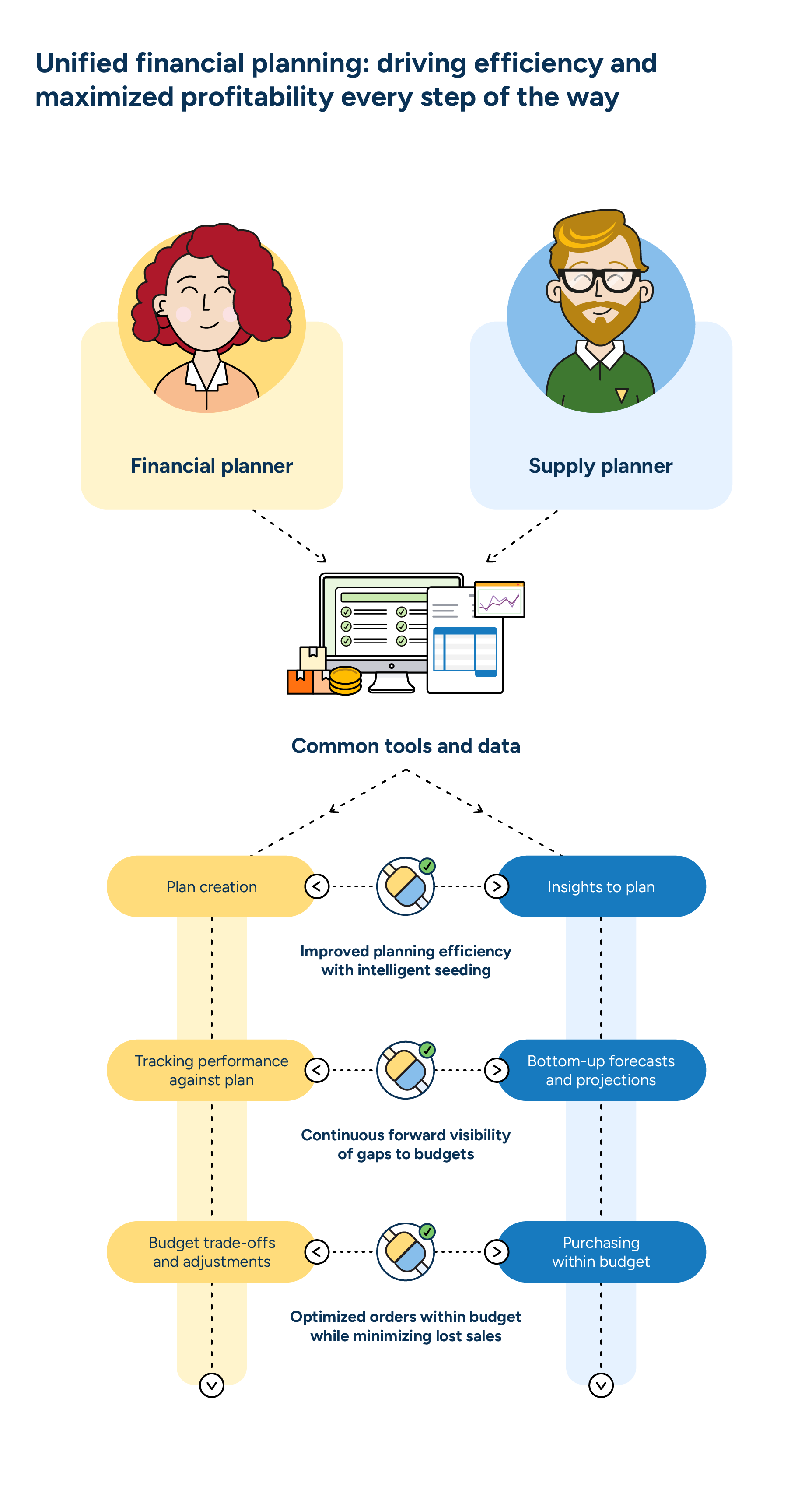 Side-by-side lists of activities for a financial planner and a supply planner, highlighting their roles in unified financial planning. Key points include “plan creation,” “tracking performance,” and “budget adjustments” for the financial planner, alongside “insights to plan,” “bottom-up forecasts,” and “purchasing within budget” for the supply planner, with notes on their alignment such as “improved planning efficiency” and “optimized orders.