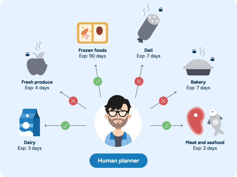 A stressed human planner is surrounded by perishable products, each with a different shelf-life.
