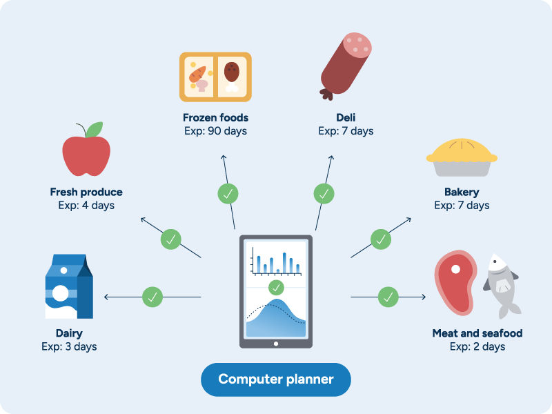 A computer planner using the RELEX platform is surrounded by perishable foods and accurately tracks each expiration date.
