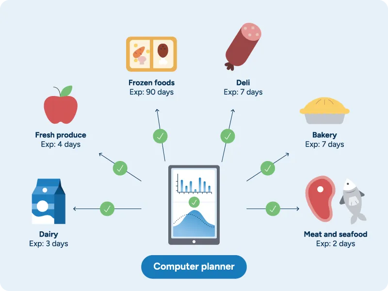 A computer planner using the RELEX platform is surrounded by perishable foods and accurately tracks each expiration date.