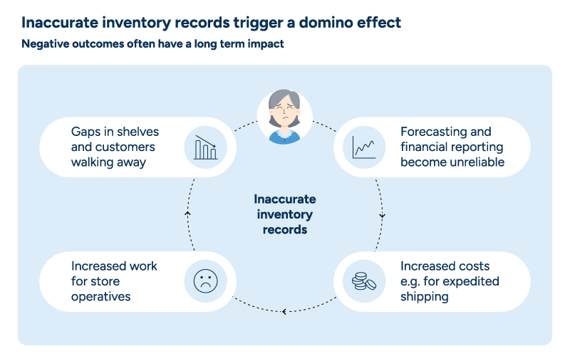 image outlining the effects of inaccurate inventory records on retailers