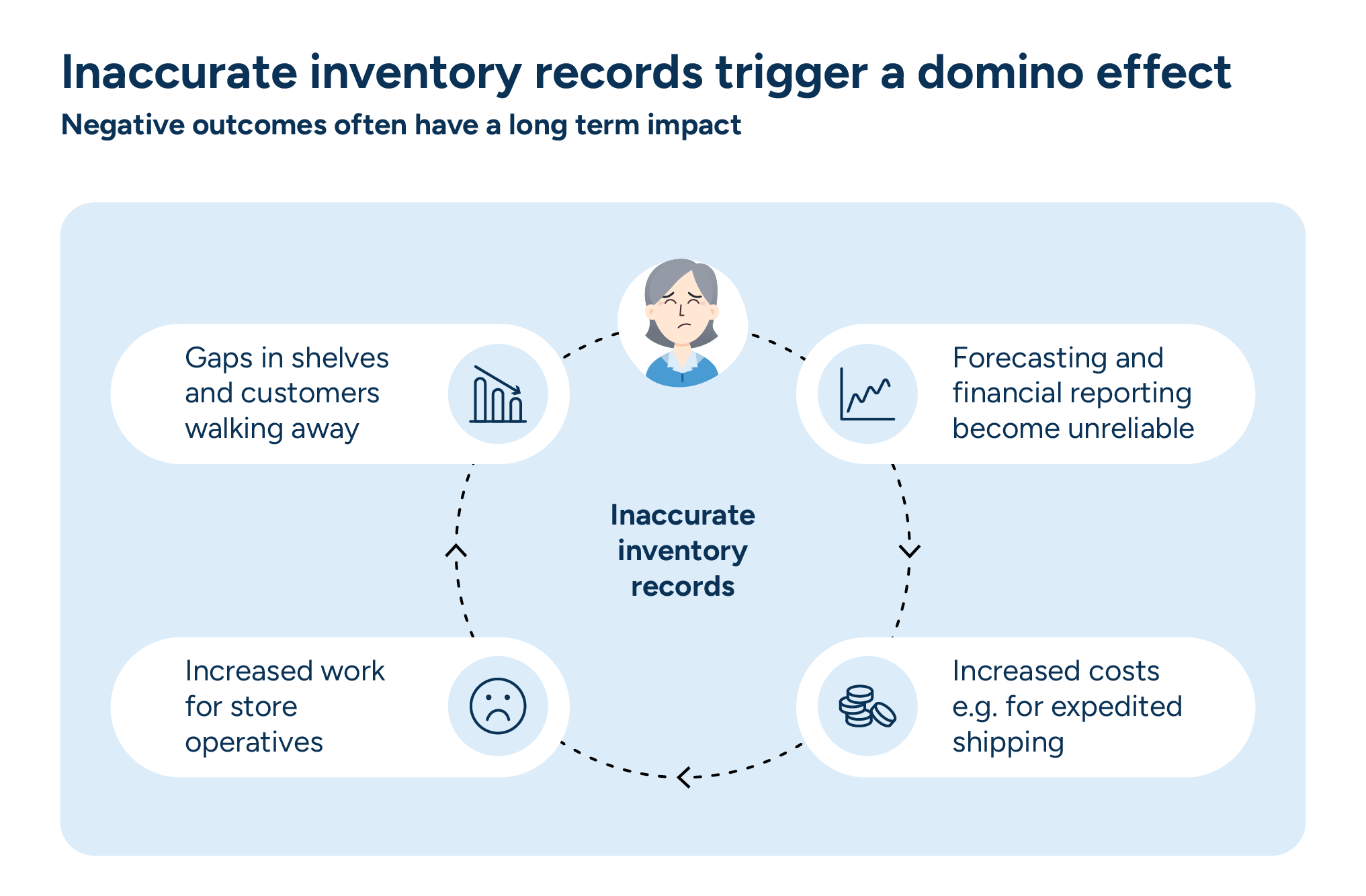 image outlining the effects of inaccurate inventory records on retailers