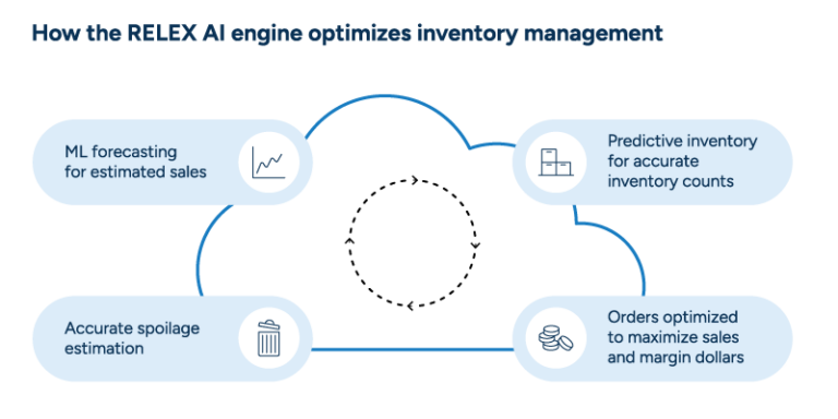 Fresh thinking with smarter inventory management | RELEX Solutions