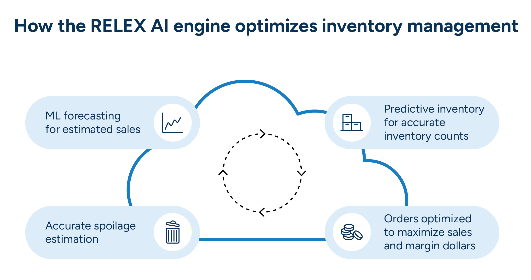 image outlining the positive impacts of the RELEX AI engine