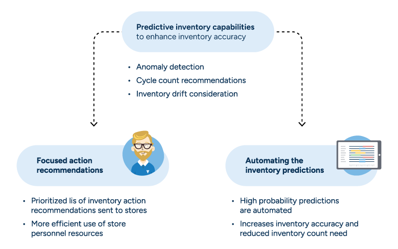 image outlining the benefits of predictive inventory capabilities