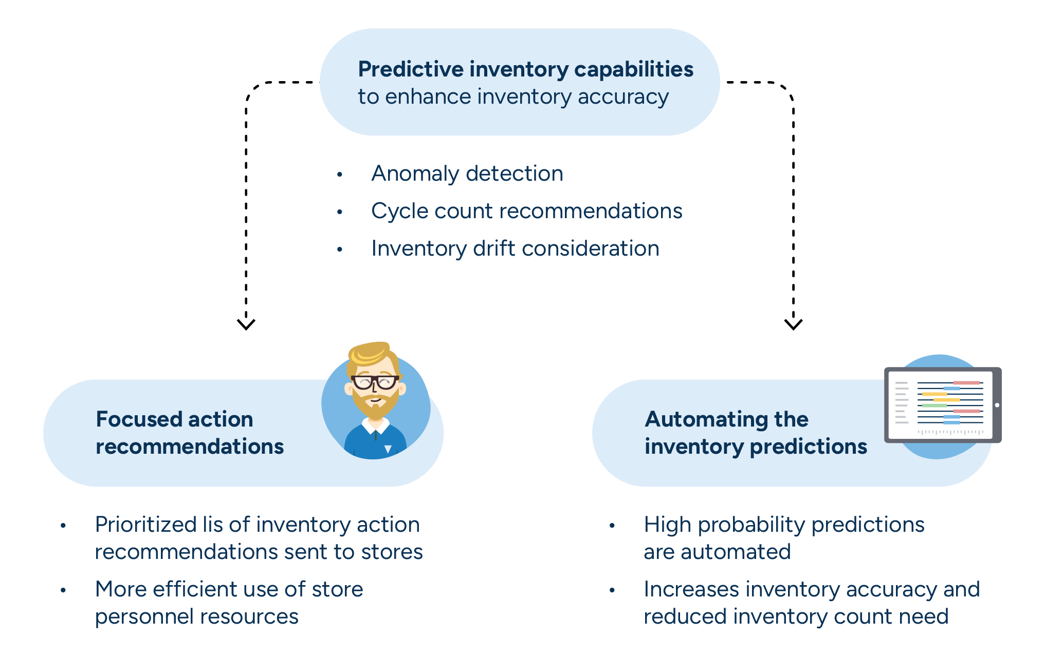 image outlining the benefits of predictive inventory capabilities