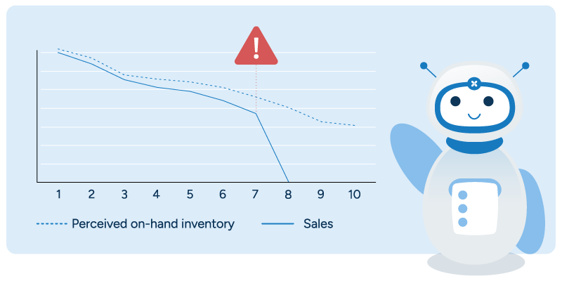 Chart showing AI detecting phantom inventory