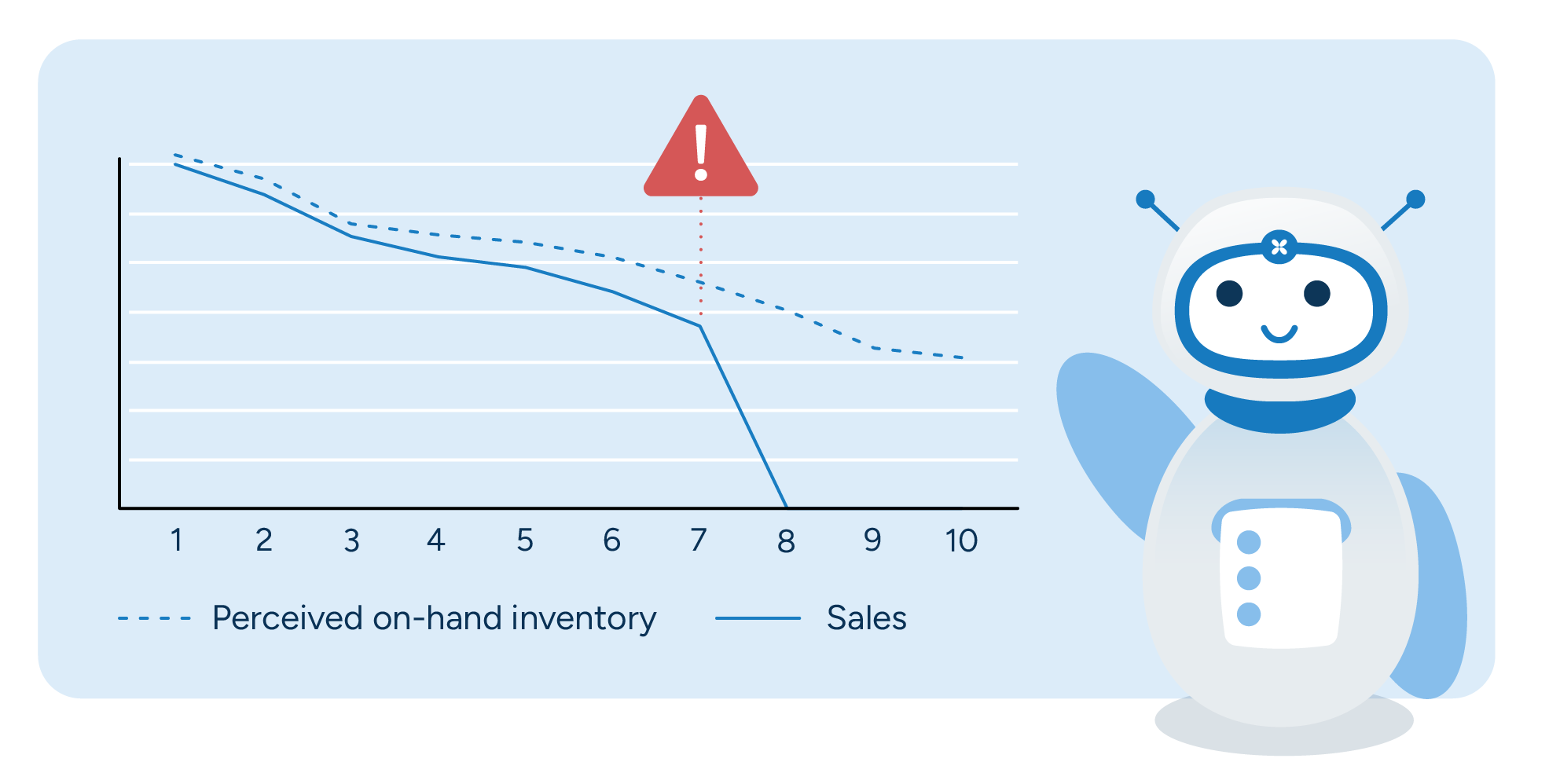 Chart showing AI detecting phantom inventory