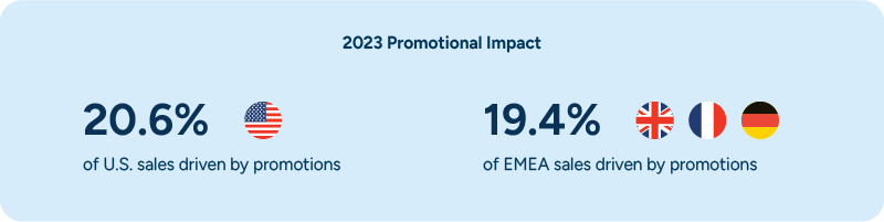 Comparison of promotional impacts. The U.S. shows 20.6% of sales driven by promotions, represented by an American flag icon. EMEA shows 19.4%, represented by British, French, and German flag icons.