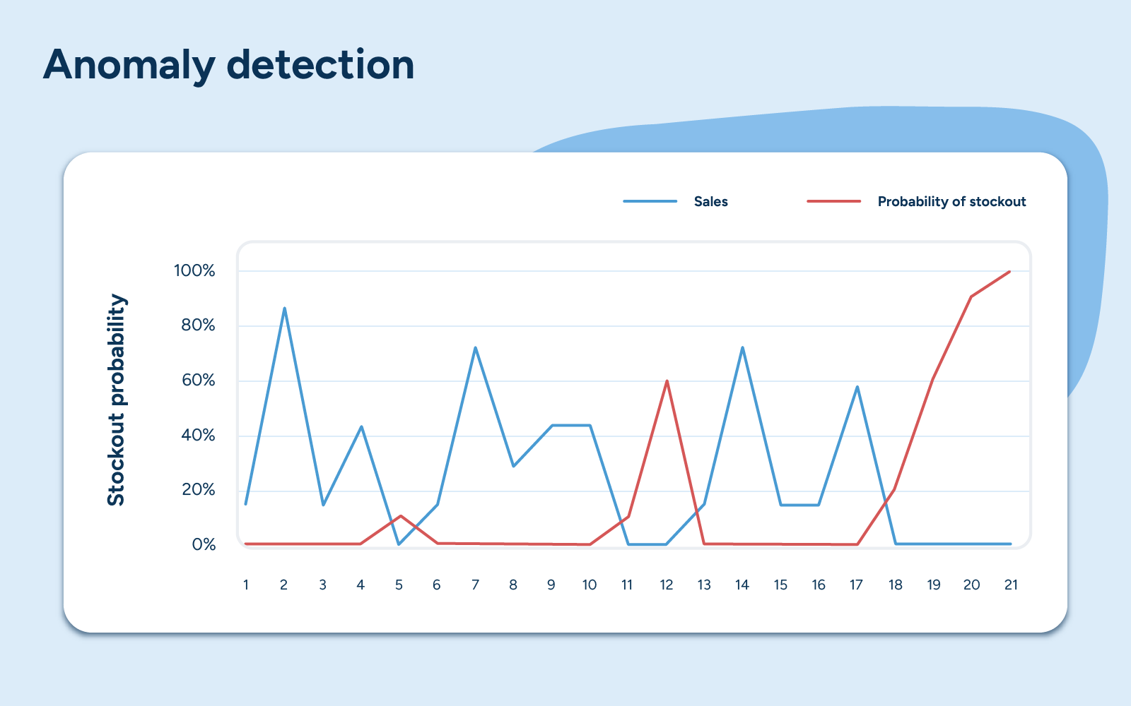 A line graph titled 'Anomaly detection' comparing Sales (blue line) and Probability of stockout (red line) over 21 days. Sales fluctuate between 0-80%, while stockout probability stays near 0% before sharply rising to 100% after day 19.