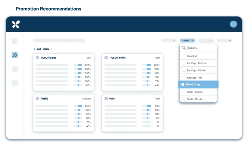 A dashboard showing four metric cards (TrustLift Sales, TrustLift Profit, Traffic, and Halo) with bar charts and a filter menu for promotion recommendations.