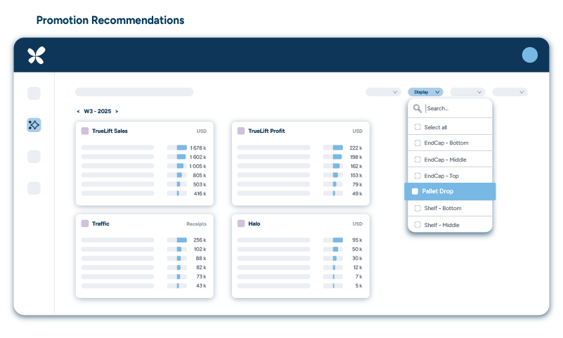 A dashboard showing four metric cards (TrustLift Sales, TrustLift Profit, Traffic, and Halo) with bar charts and a filter menu for promotion recommendations.