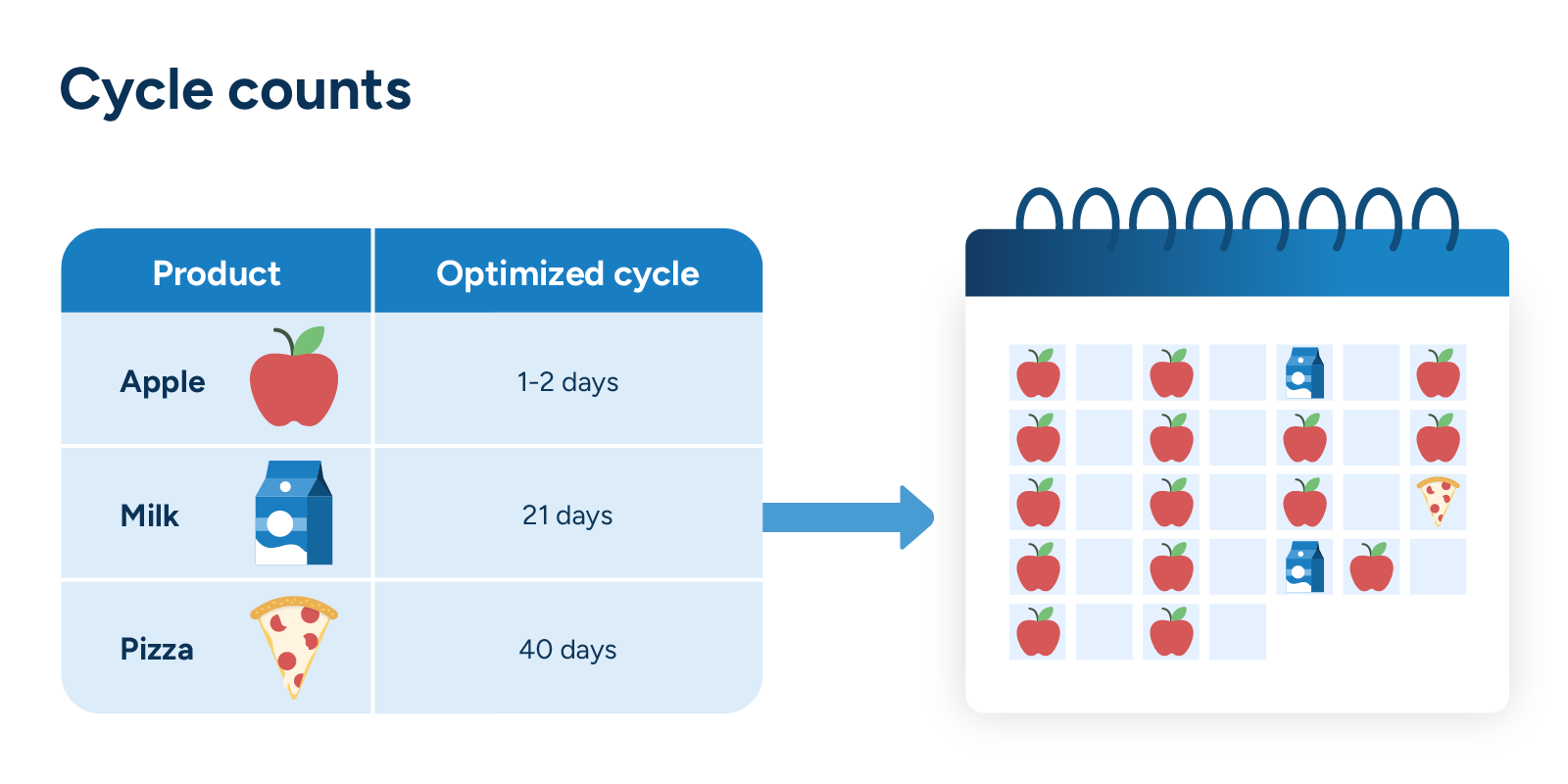 A diagram showing product cycle counts: Apple (1-2 days), Milk (21 days), and Pizza (40 days) in a table, with an arrow pointing to a calendar grid showing the distribution of these counts over time.