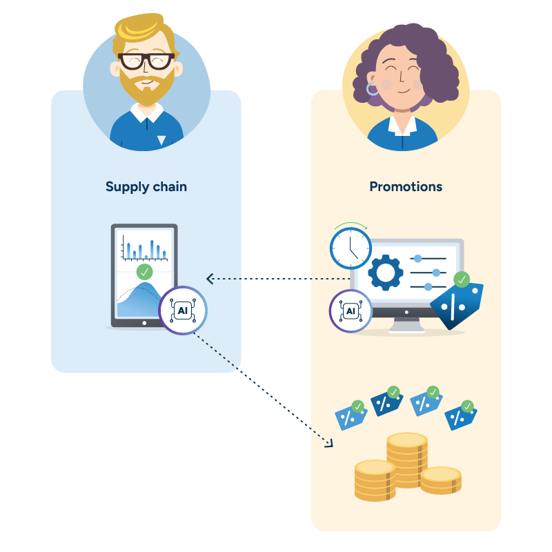 An illustrated diagram showing the connection between supply chain and promotions teams via dotted lines. The promotions system sends data to the supply chain's dashboard, which connects back to the promotions' solution, creating a feedback loop.