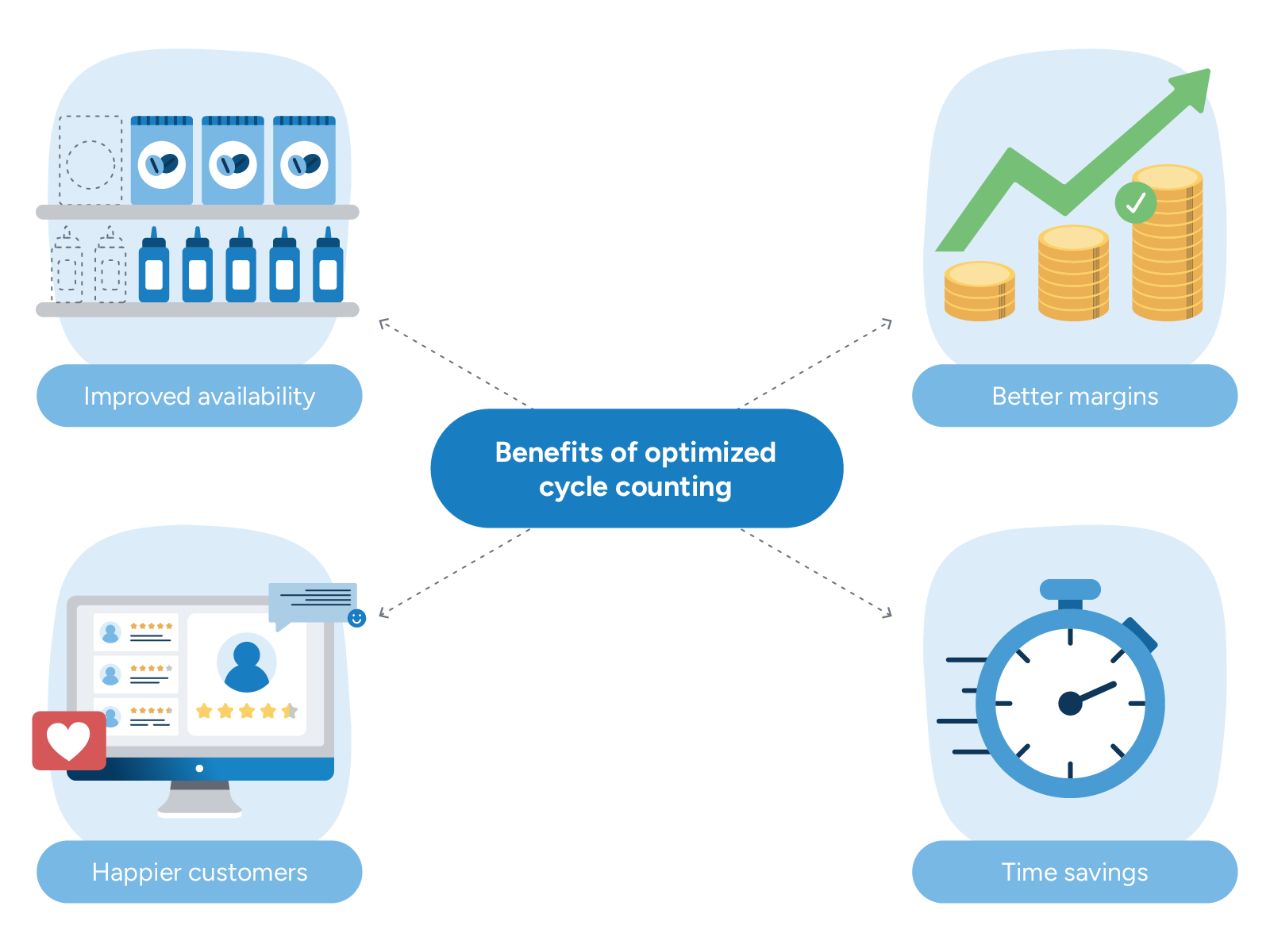 An infographic depicting benefits of optimized cycle counting. A central hub connects to four elements with icons: Improved availability (inventory shelves), Better margins (ascending coins), Happier customers (5 stars), and Time savings (stopwatch).