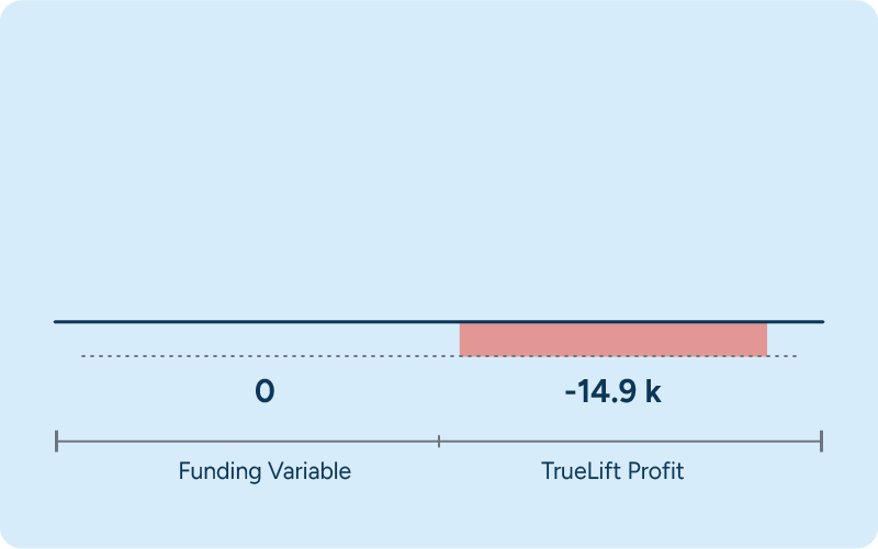 A simple horizontal chart comparing two metrics. The first bar labeled 'Funding Variable' shows a value of 0, while the second bar labeled 'TrueLift Profit' shows a negative value of -14.9k.