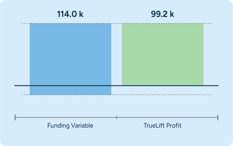 A bar chart comparing two values: Funding Variable at 114.0k and TrueLift Profit at 99.2k.