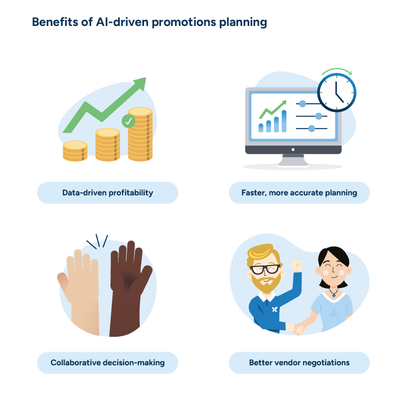 An infographic displaying four benefits of AI-driven promotions planning with icons: 1) Data-driven profitability (stacked coins with rising arrow), 2) Faster, more accurate planning (computer and clock), 3) Collaborative decision-making (high-fiving hands), and 4) Better vendor negotiations (two cartoon figures handshaking).