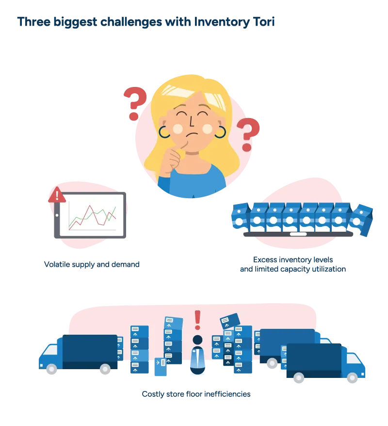 An illustration of a theoretical inventory manager named Inventory Tori which highlights three major challenges of inventory planning: volatile supply and demand, excess inventory levels and limited capacity utilization, and costly store floor inefficiencies.