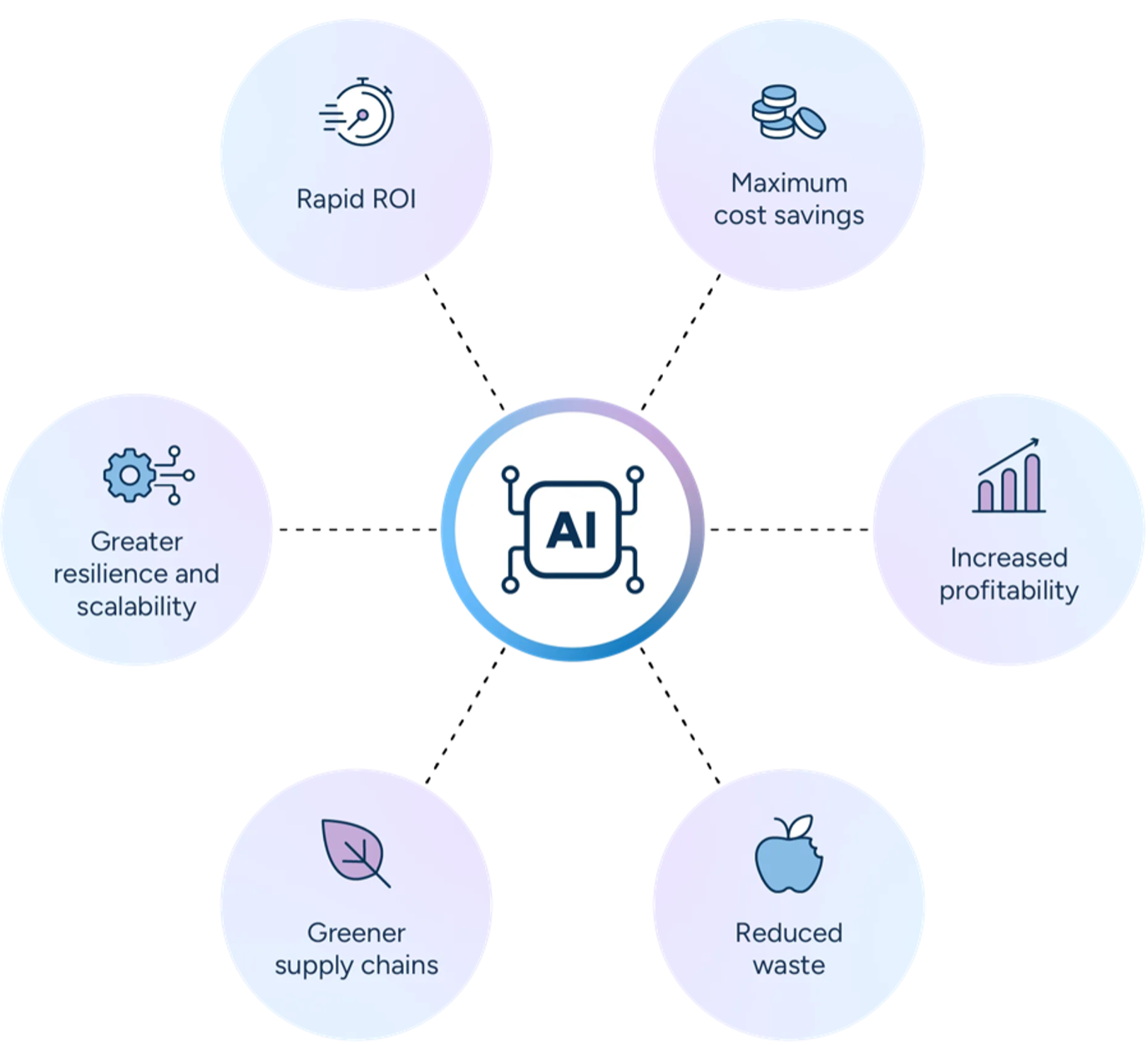 Illustration of the benefits of AI-enabled solutions for retailers