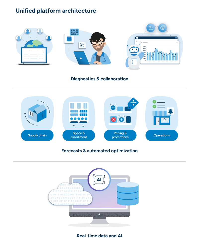 A unified three-layer platform: "Diagnostics & collaboration" (featuring users with devices and analytics), "Forecasts & automated optimization" (displaying four modules: supply chain, space & assortment, pricing & promotions, and operations), and "Real-time data and AI" (computer connected to cloud storage and databases).