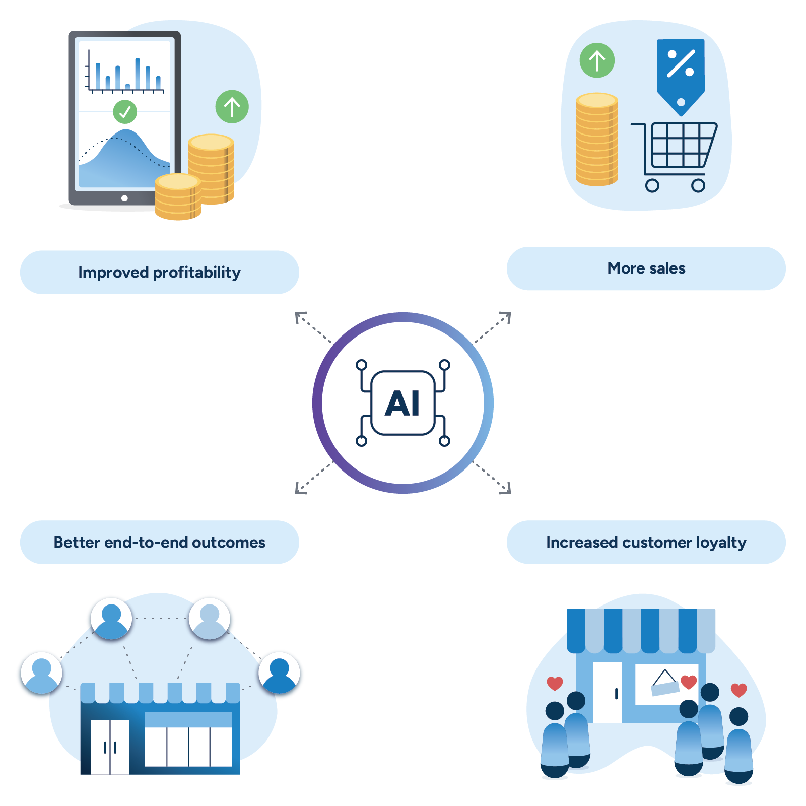 an illustration of the retail business benefits that can be achieved with AI-enabled solutions