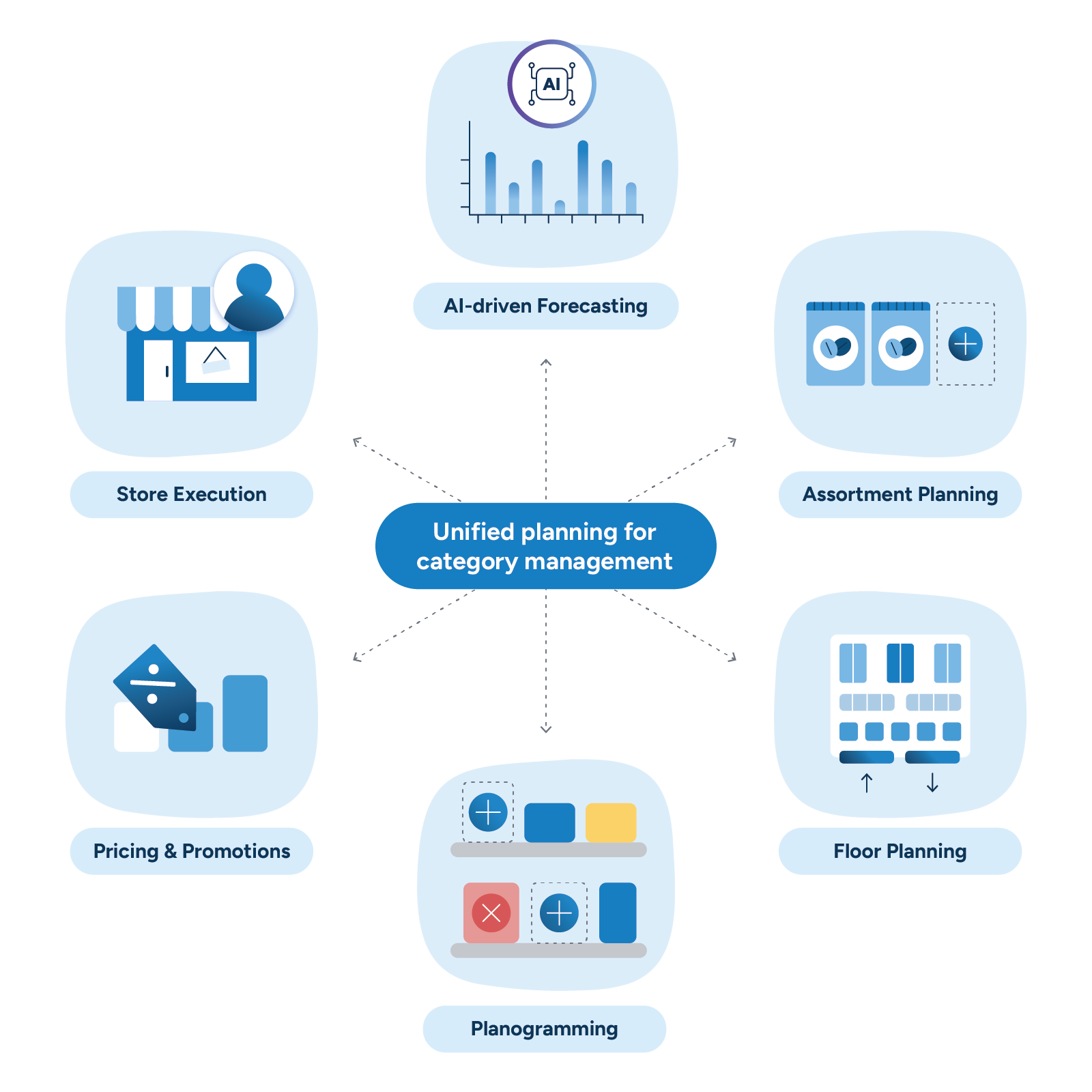 Illustration showing the cross-functional collaboration possible with unified category management