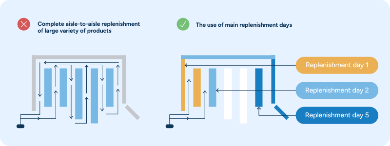 A comparison of store replenishment methods: left side (red X) shows "Complete aisle-to-aisle replenishment of large variety of products" with storewide restocking routes; right side (green checkmark) shows "The use of main replenishment days" with targeted "Replenishment day 1," "day 2," and "day 5" areas.