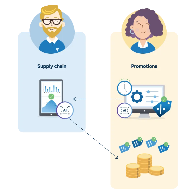 An illustrated diagram showing the connection between supply chain and promotions teams via dotted lines. The promotions system sends data to the supply chain's dashboard, which connects back to the promotions' solution, creating a feedback loop.