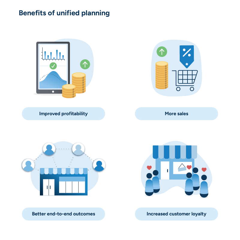 An infographic titled "Benefits of unified planning" with four advantages: "Improved profitability" (upward trending graphs and coins), "More sales" (shopping cart with discount tag and coins), "Better end-to-end outcomes" (network of connected people), and "Increased customer loyalty" (storefront with customers and heart symbols).