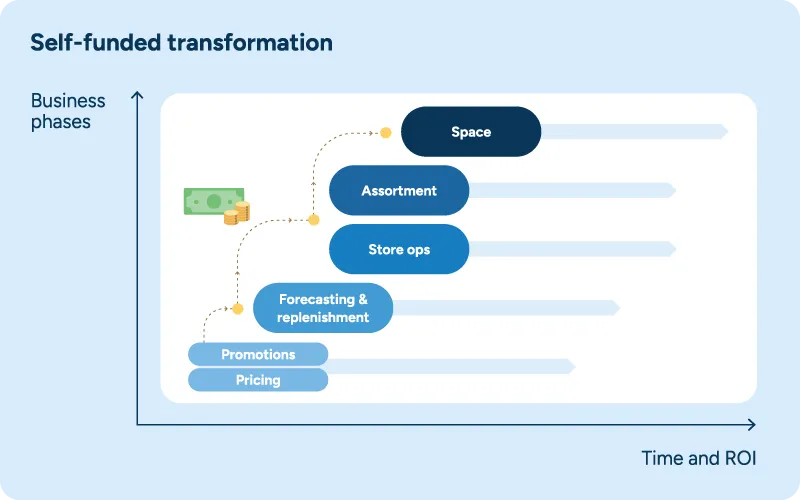 A flowchart showing six business phases progressing upward from pricing and promotions to forecasting and replenishment to store ops and assortment to space planning, mapped against time and ROI.