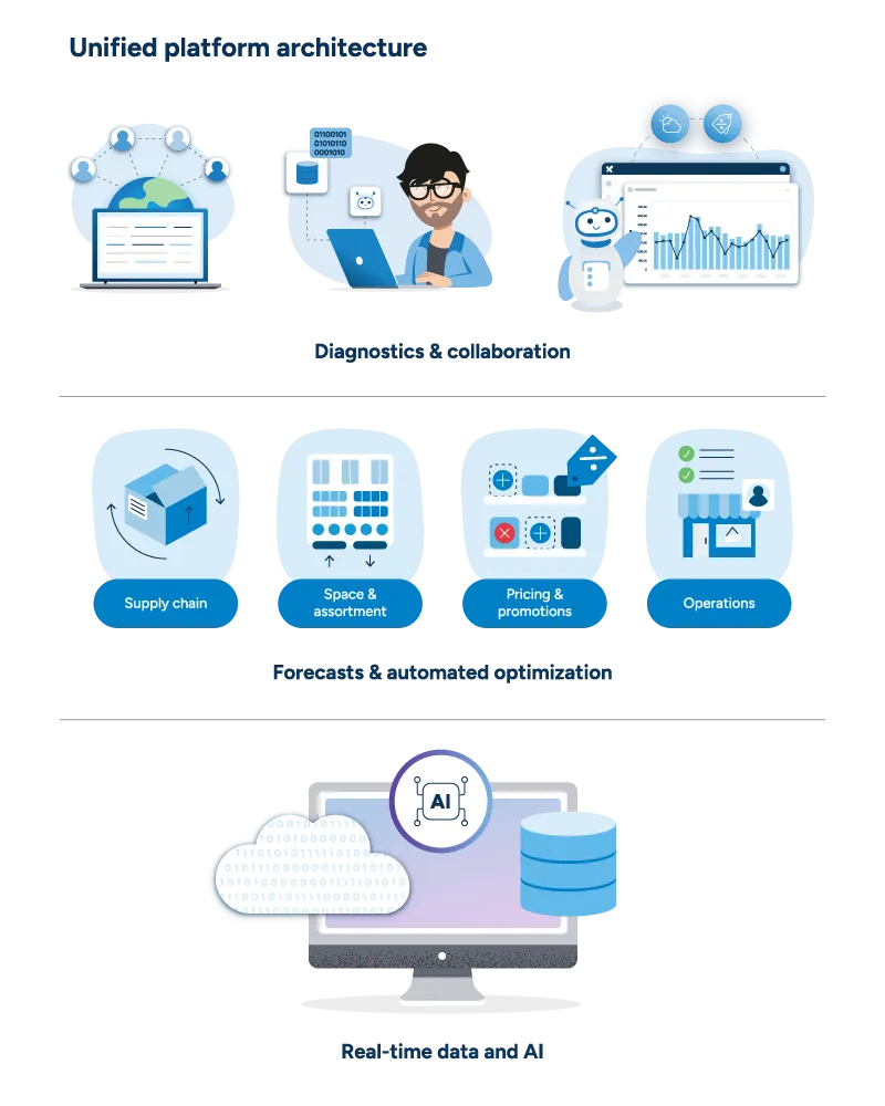 A unified three-layer platform: "Diagnostics & collaboration" (featuring users with devices and analytics), "Forecasts & automated optimization" (displaying four modules: supply chain, space & assortment, pricing & promotions, and operations), and "Real-time data and AI" (computer connected to cloud storage and databases).