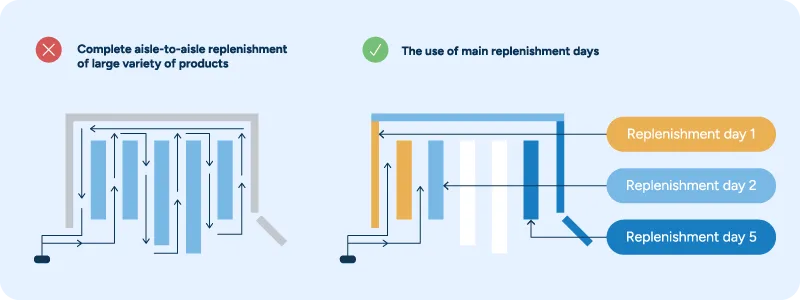 A comparison of store replenishment methods: left side (red X) shows "Complete aisle-to-aisle replenishment of large variety of products" with storewide restocking routes; right side (green checkmark) shows "The use of main replenishment days" with targeted "Replenishment day 1," "day 2," and "day 5" areas.