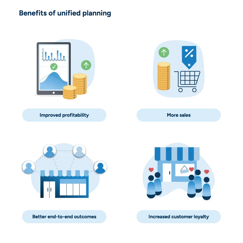 An infographic titled "Benefits of unified planning" with four advantages: "Improved profitability" (upward trending graphs and coins), "More sales" (shopping cart with discount tag and coins), "Better end-to-end outcomes" (network of connected people), and "Increased customer loyalty" (storefront with customers and heart symbols).