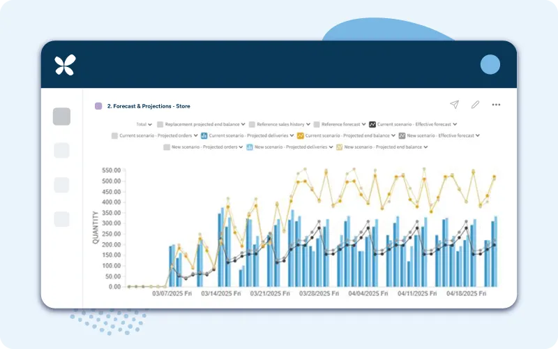 A visualization (as a line and bar graph) of how introducing a new product can influence supply and demand plans at the store level.