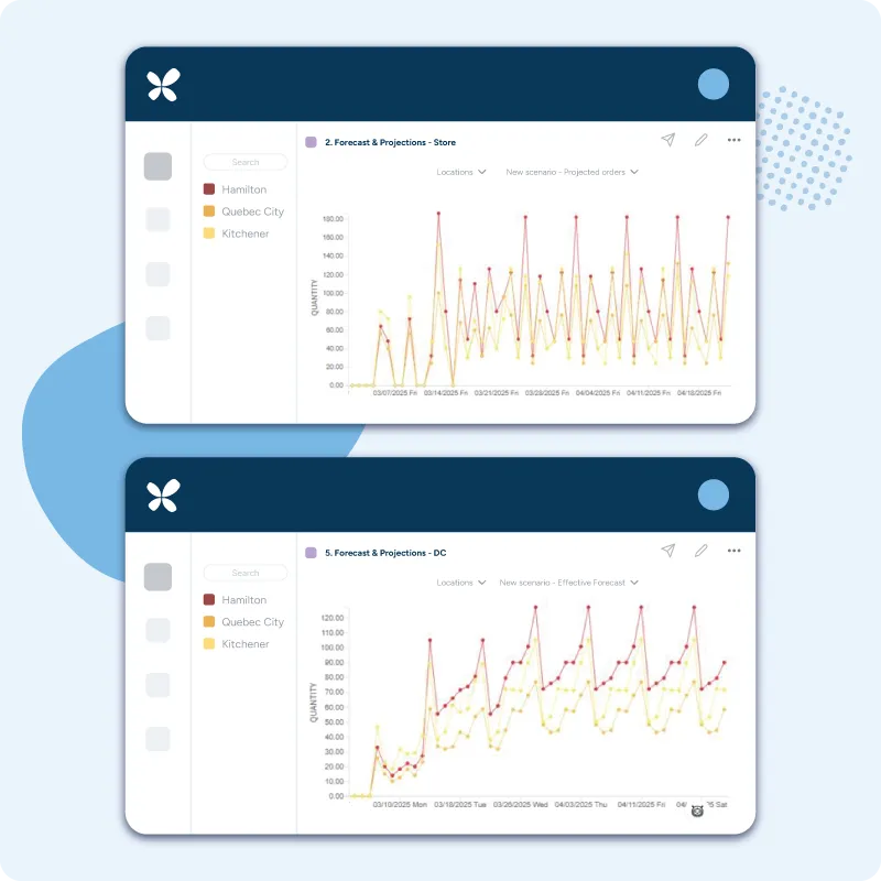 A depiction of both store and DC level forecasts and projections (as line graphs) within the RELEX platform. This view provides a detailed, zoomed-in view of the data as opposed to an aggregate view.