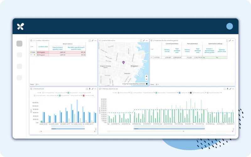A depiction of delivery flow smoothing within RELEX. The view displays such vital information as workload costs, delivery volume by day, location information, and smoothing period projections in a variety of detailed bar graphs and tables.