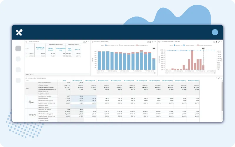 An illustrated view of the RELEX Supplier Collaboration portal. It provides graphs and tables depicting key performance indicators — in this case, a supplier scorecard, delivery reason coding, supplier availability, and collaborative forecasting information.