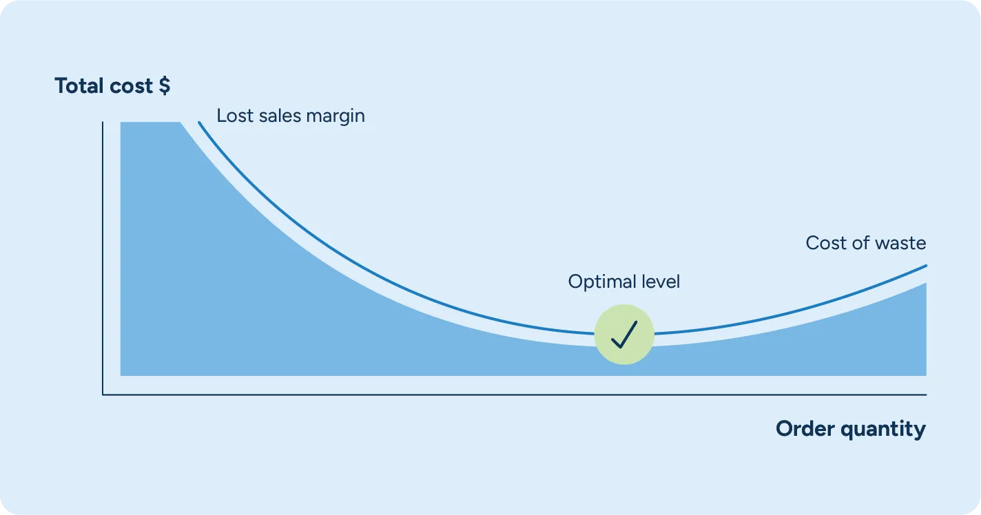 A blue graph shows a checkmark in the optimal spot between lost sales from under-ordering and the cost of waste from over-ordering.