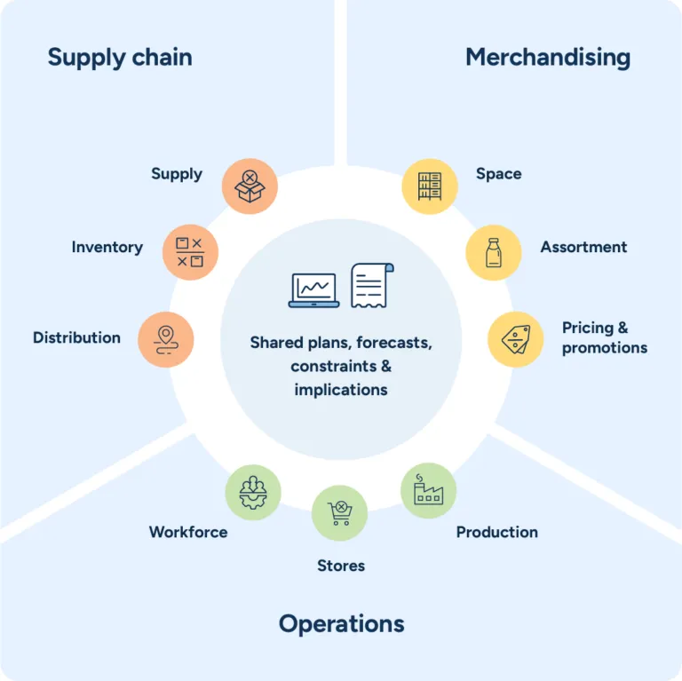 A diagram depicting the connectivity of a unified planning solution, where operations, supply chain, and merchandising functions (and each of their dependencies) align through shared plans, forecasts, constraints, and implications.