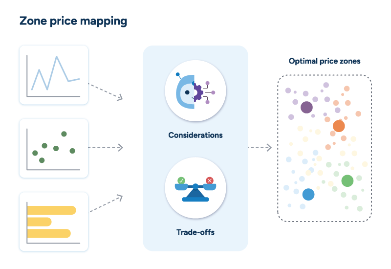 Figure 1: Iris, the advanced machine learning model powered by RELEX, determines optimal price zones by analyzing complex data patterns while balancing considerations of regional cost structures and operational capacity trade-offs without requiring technical expertise from users.