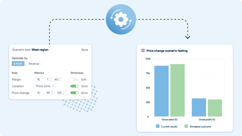 Figure 3: Near-instant scenario testing allows retailers to rapidly evaluate how zone-specific price changes affect key metrics before implementation, serving as both an experimentation tool and safeguard against costly pricing mistakes.